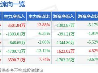 龙韵股份（603729）2月10日主力资金净买入3501.84万元