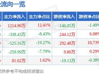 宏盛股份（603090）2月10日主力资金净买入1214.90万元