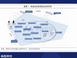 政策预期加速低空产业基础建设，低空经济或迎“基建元年”