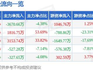 通达电气（603390）2月10日主力资金净卖出3670.66万元