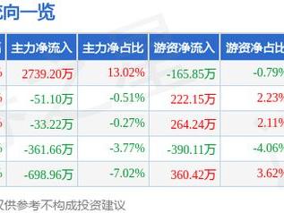 爱婴室（603214）2月10日主力资金净买入2739.20万元