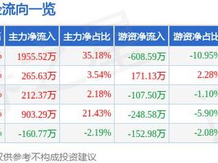 创兴资源（600193）2月10日主力资金净买入1955.52万元