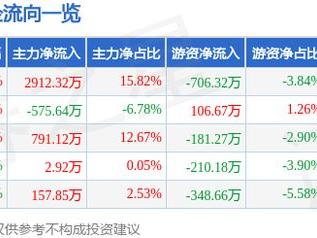 杭州解百（600814）2月10日主力资金净买入2912.32万元