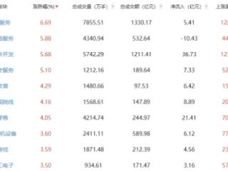 收评：沪指涨0.56% 通信服务板块涨幅居前