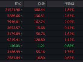 恒指收涨1.84%，医疗器械板块大涨