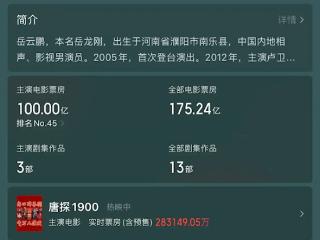 岳云鹏主演电影累计票房破100亿 《唐探1900》独占超28亿