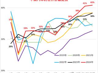 中国41%创历史最高！世界前10只有中国车企份额上升