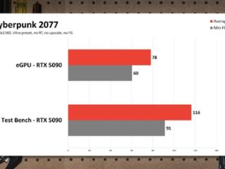 RTX 5090外接到笔记本：实测性能损失非常大！