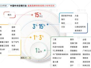 十三连冠！格力中央空调市场占有率稳居第一