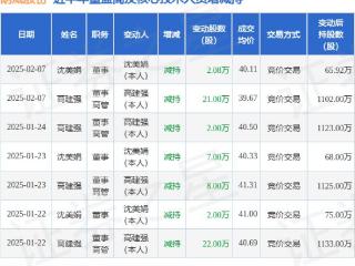 朗威股份：2月7日高管高建强、沈美娟减持股份合计23.08万股