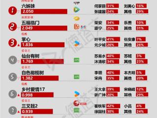 《仙台有树》首播能见度高，《难哄》传定档|剧日报