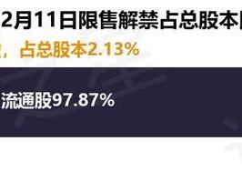 航天电子（600879）7012.62万股限售股将于2月11日解禁，占总股本2.13%