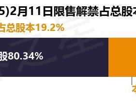 众合科技（000925）1.3亿股限售股将于2月11日解禁，占总股本19.2%