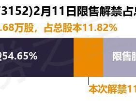 天宏锂电（873152）1213.68万股限售股将于2月11日解禁，占总股本11.82%