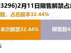 华勤技术（603296）3.3亿股限售股将于2月11日解禁，占总股本32.44%