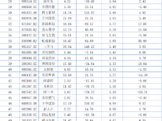 重庆A股64家上涨 长安东风有望“联姻”引股票大涨