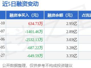 吉比特：2月10日融资买入3510.52万元，融资融券余额3亿元