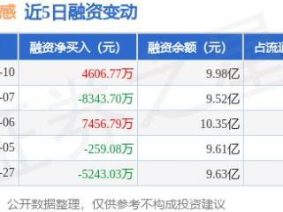 柯力传感：2月10日融资买入2.76亿元，融资融券余额10.01亿元