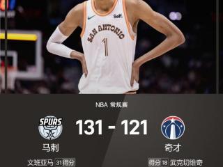 NBA战报：文班31+15，福克斯30分，马刺131-121奇才