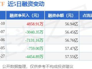 恒生ETF：2月10日融资买入1.21亿元，融资融券余额56.94亿元