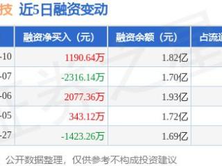 致尚科技：2月10日融资买入4197.01万元，融资融券余额1.82亿元