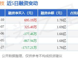 德福科技：2月10日融资买入4108.6万元，融资融券余额1.77亿元