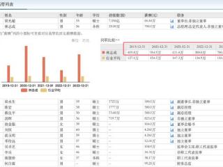 汤臣倍健56岁总经理林志成面临业绩压力，5年合计领薪2966万元