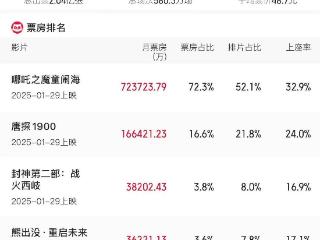 2025年2月电影总票房破100亿