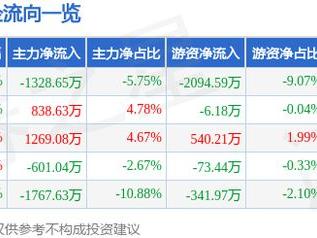 沪光股份（605333）2月11日主力资金净卖出1328.65万元