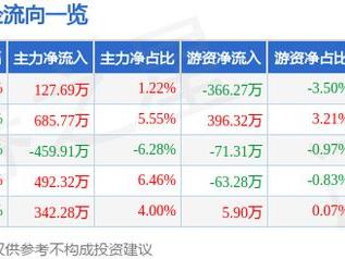 重庆银行（601963）2月11日主力资金净买入127.69万元