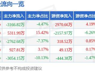 中化装备（600579）2月11日主力资金净卖出3166.82万元