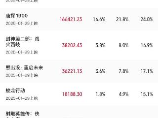 2025年2月电影总票房破100亿！《哪吒之魔童闹海》以超72%占比强势领跑