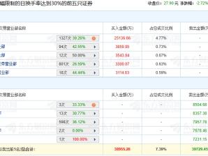 优刻得跌2.72% 机构净买入2.51亿元