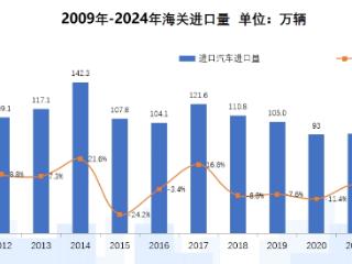 自主品牌替代效应明显 汽车进口量连续四年负增长