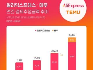 中国电商加速攻占韩国市场！去年狂揽韩国消费者211亿元