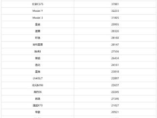 1月中国卖最火的车型公布：特斯拉Model Y跌出前三