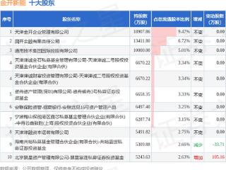 2月11日金开新能发布公告，股东增持1065万股