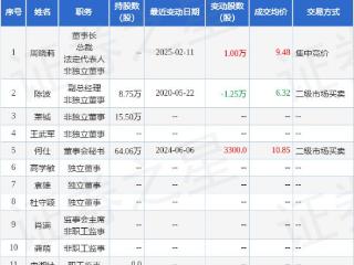 方盛制药：2月11日高管周晓莉的亲属增持股份合计10000股