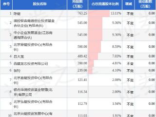 2月11日并行科技发布公告，股东减持10.3万股