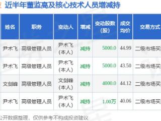 保隆科技：2月10日高管尹术飞减持股份合计5000股