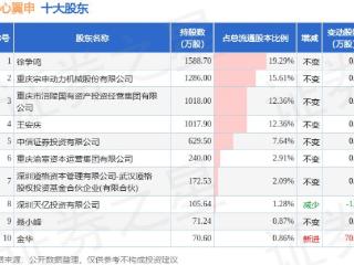 2月11日美心翼申发布公告，股东减持68.18万股