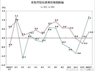 最新发布｜1月青岛市CPI同比上涨0.3%