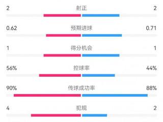 曼城1-0皇马半场数据：射门6-9，射正2-2，得分机会1-1