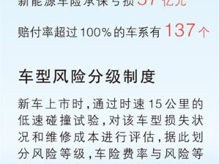 新能源车险投保难、保费贵咋解决（政策解读）