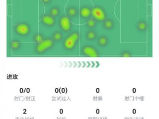 又是你刘易斯数据：补时送礼致丢球遭绝杀，2关键传球评分5.7