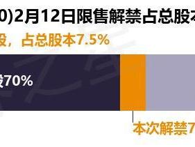 辰光医疗（430300）643.85万股限售股将于2月12日解禁，占总股本7.5%