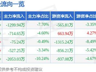 运达股份（300772）2月11日主力资金净卖出1299.94万元