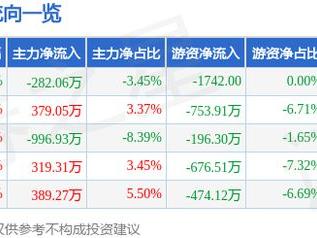 世联行（002285）2月11日主力资金净卖出282.06万元