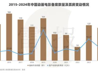 数读2024：127部动画电影备案，神话IP降温，多元题材崛起？