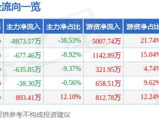 海亮股份（002203）2月11日主力资金净卖出8873.57万元